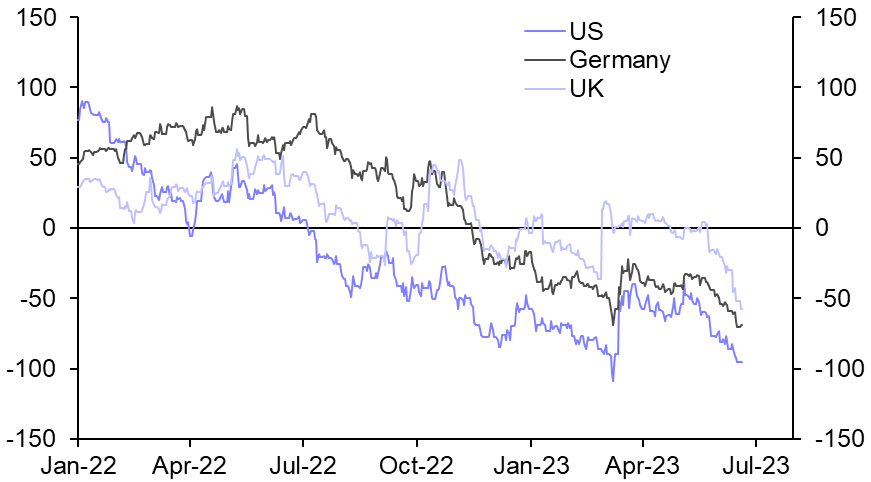 What to make of even more inverted yield curves
