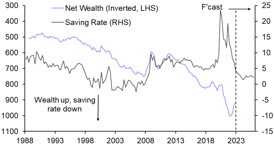 Aggressive tightening will weigh on activity
