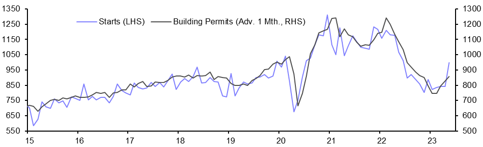 Housing Starts (May.)
