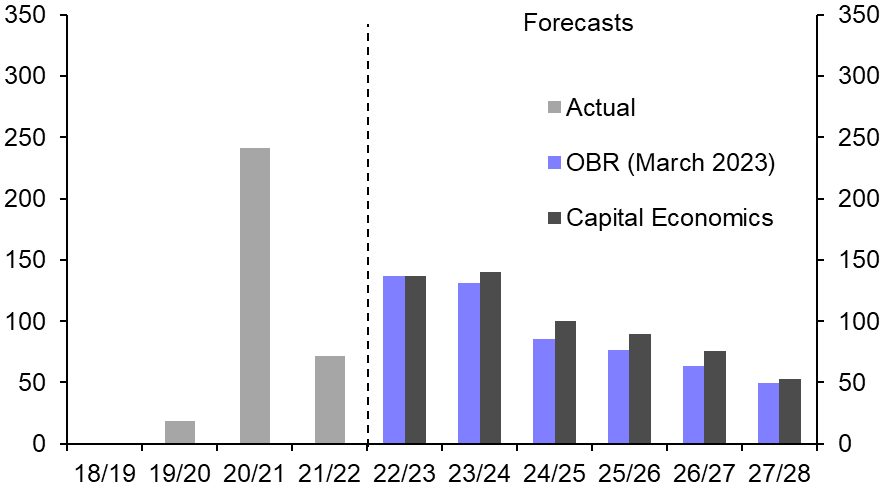 UK Public Finances (May 2023)

