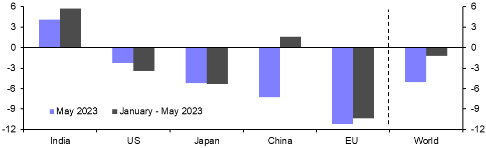 Global Steel Production (May)
