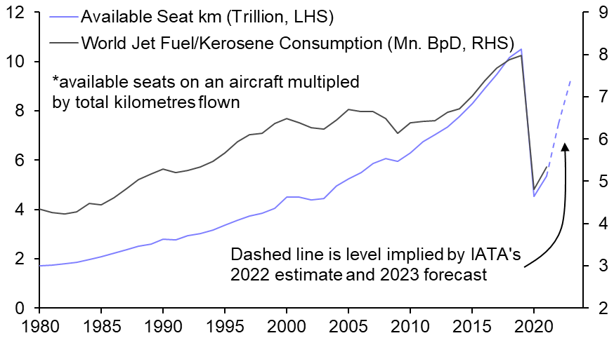 Aviation will account for the bulk of oil demand growth
