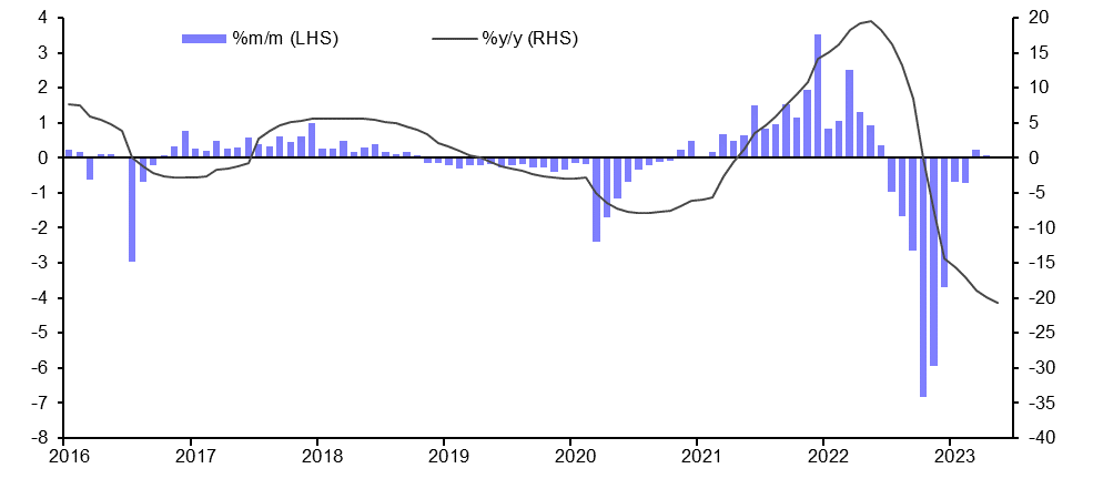 Surge in interest rates means yields will rise further
