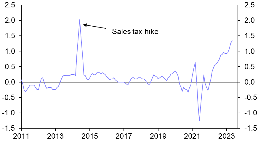 Bank of Japan remains dovish despite strong inflation 
