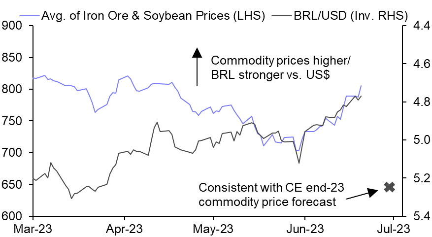 BRL on a tear, monetary policy divergence 
