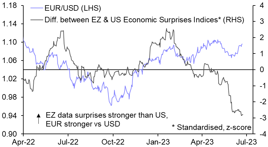 Weak EZ PMIs point to lower euro and bond yields
