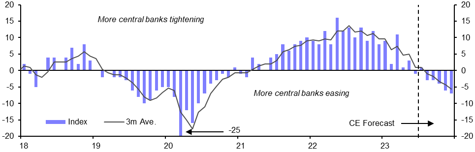 Starting gun fires for the EM easing cycle 
