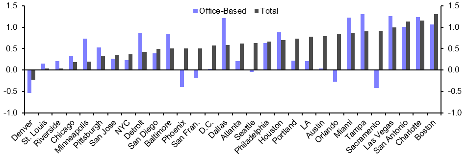 US Metro Employment (May.)
