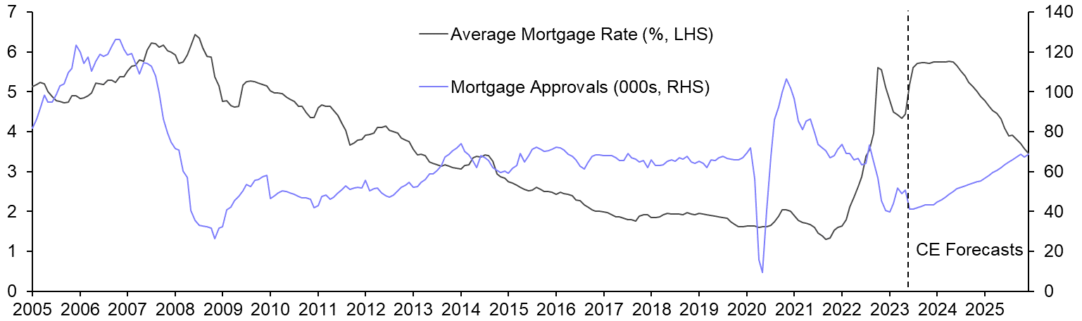 BoE Mortgage Lending (May)
