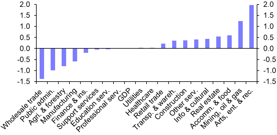 Canada GDP (Apr.)
