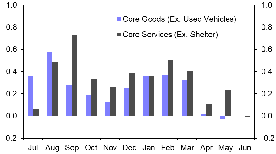 Core inflationary pressures melting away
