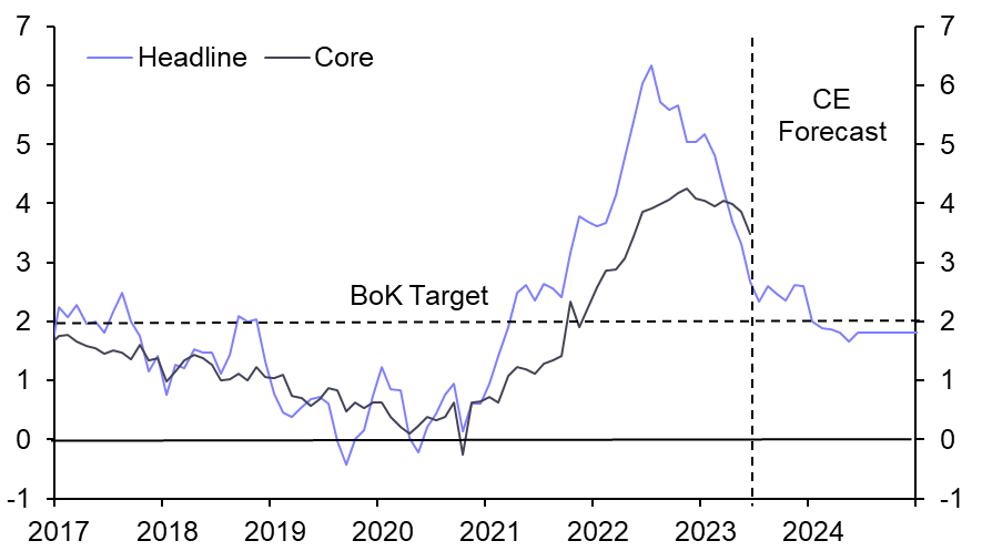 Fall in inflation keeps BoK rate cut in play 
