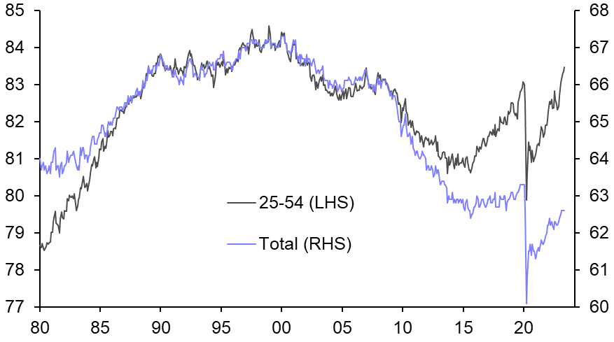 Rising prime-age participation driven by women
