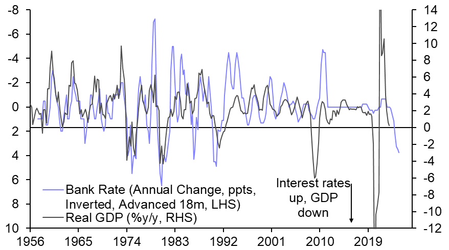 How heavily are interest rates weighing on GDP?
