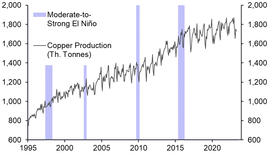 El Niño likely to add to supply woes
