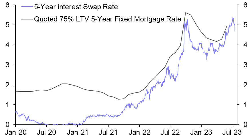 Mortgage rates will plateau rather than fall
