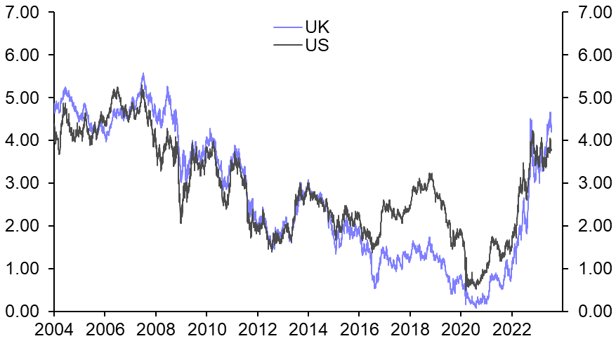 Why Gilt yields and sterling may have further to fall
