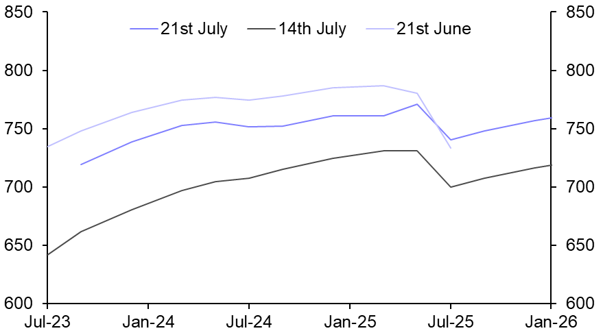 Upside risks to our agricultural price forecasts
