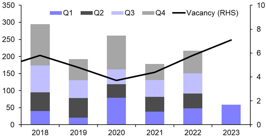 Weaker supply adds to Amsterdam office optimism
