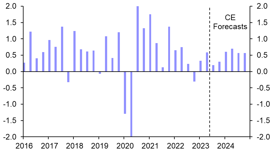 Korea: GDP data worse than it looks 
