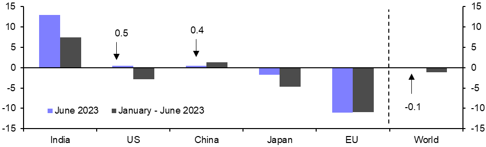 Global Steel Production (Jun.)
