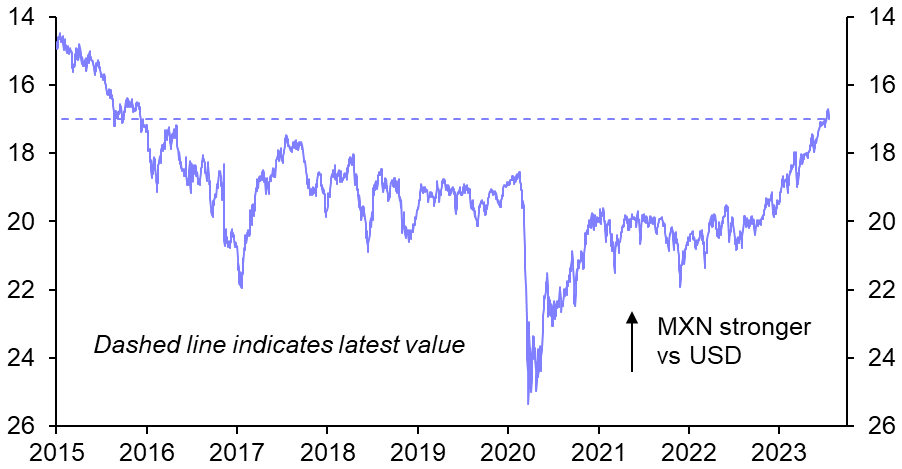 The Mexican “super peso” looks poised for a sharp fall
