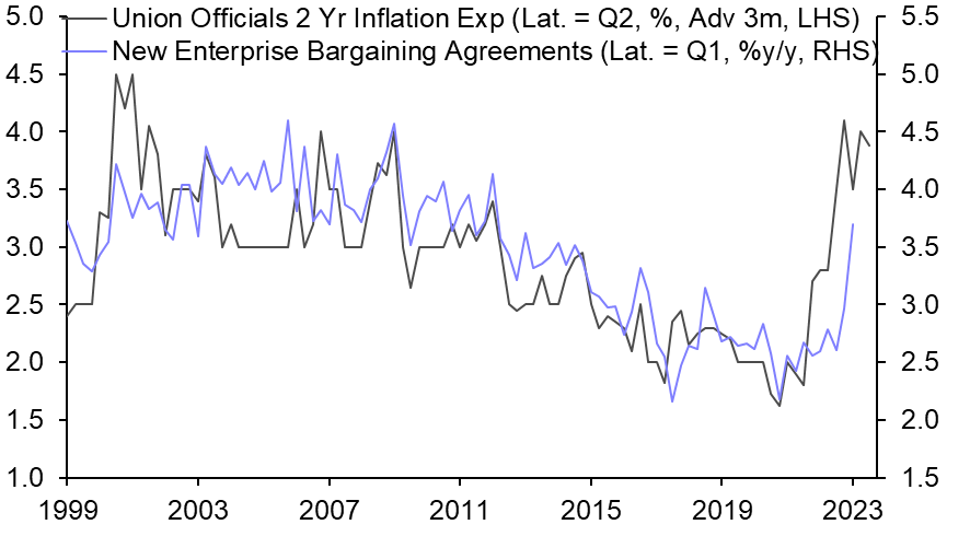 RBA will deliver at least one more 25bp hike
