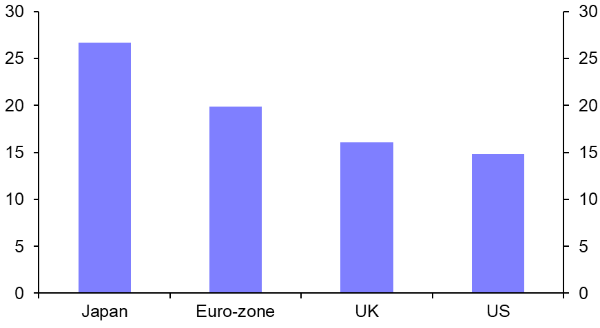 Core inflation still far lower than elsewhere
