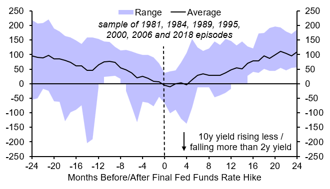 Yield curve inversion and the end of tightening cycles
