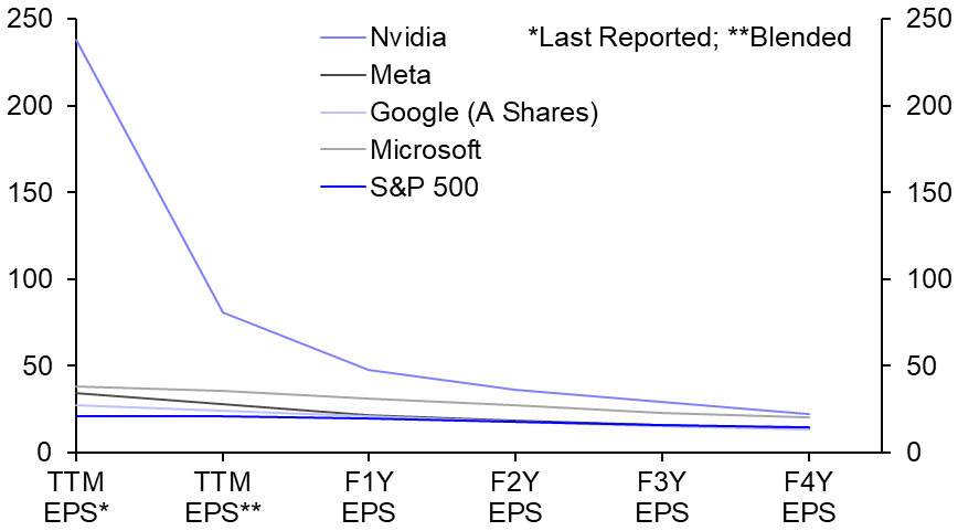 Are AI equity valuations justified?
