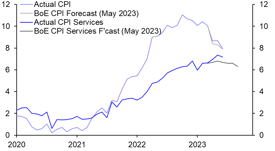 25bps hike and peak in sight
