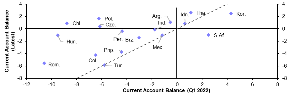 EM current account risks have declined sharply
