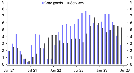 ECB definitely maybe close to the peak
