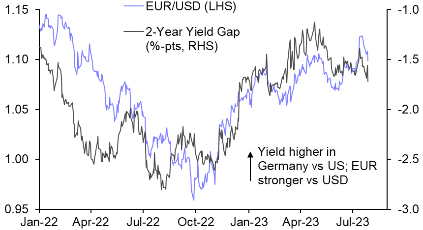 “Data dependence” points to a weaker euro
