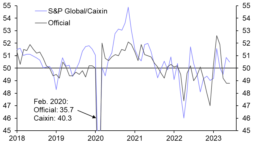 China’s PMIs suggest commodities demand is subdued
