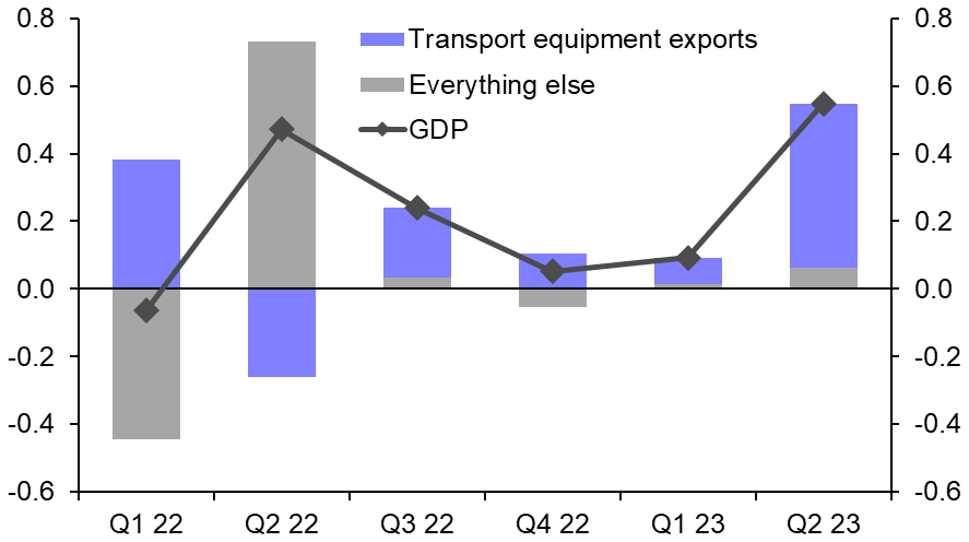 Euro-zone GDP not as good as it looks
