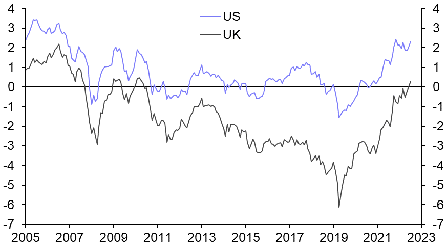 Equity valuations may eventually get more stretched
