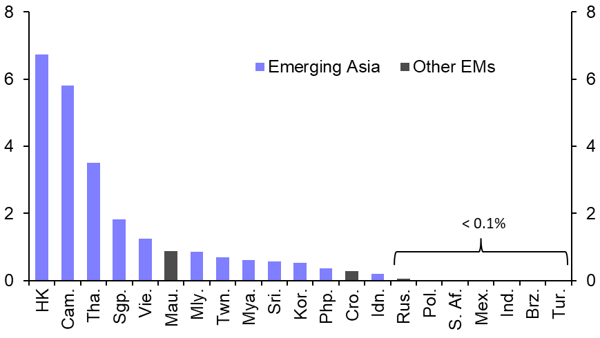 China’s fizzling recovery and the impact on other EMs
