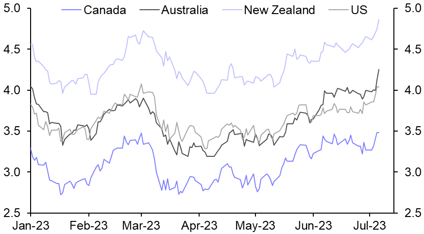Canada &amp; ANZ bonds no longer look like such outliers
