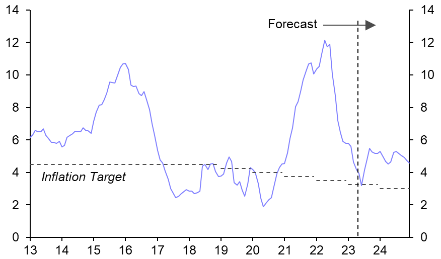 Strong survey data, Brazil’s tax reform
