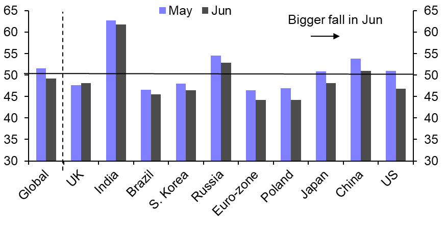 PMIs: Weak demand set to weigh on industry further 
