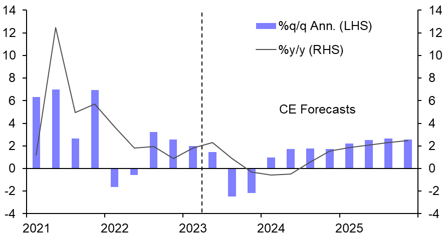 Odds still favour a mild recession
