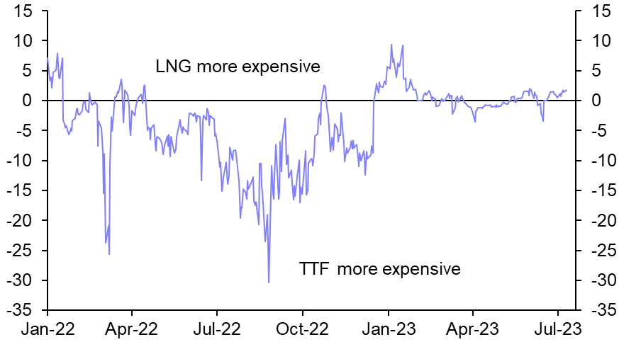 Asia LNG price premium to TTF to persist

