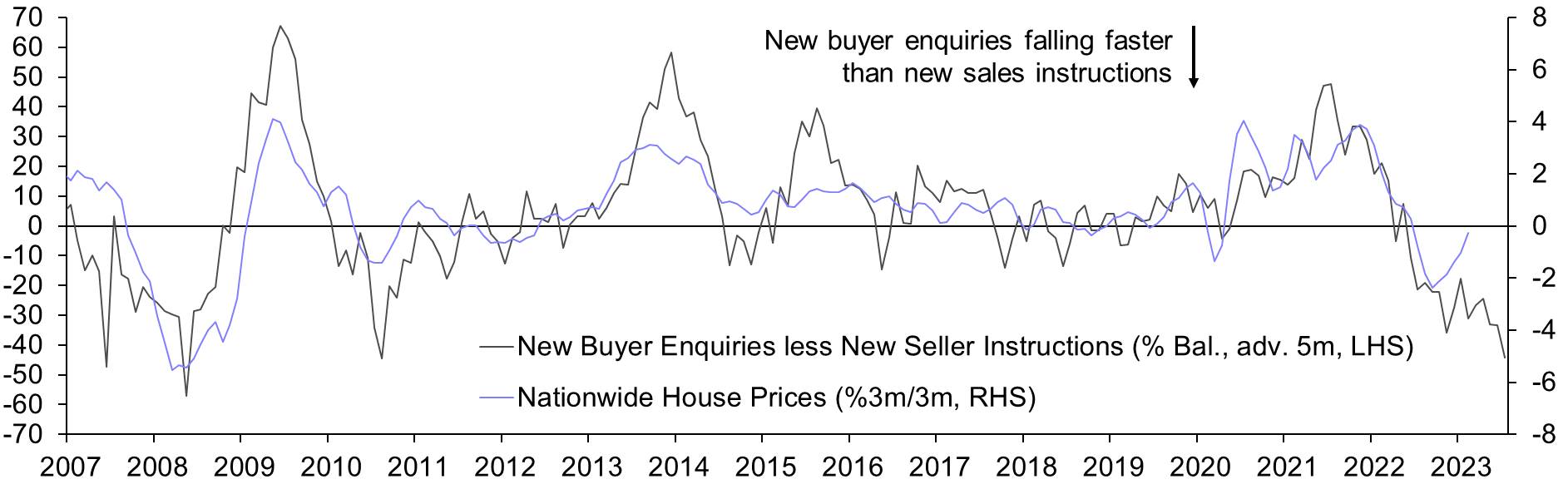 RICS Residential Market Survey (Jun. 23)
