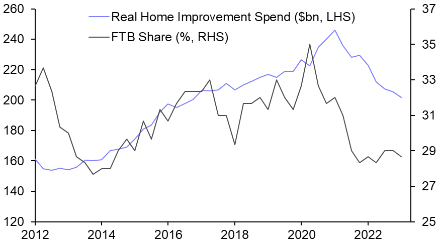 Are sales being depressed by mortgage rate lock-in?
