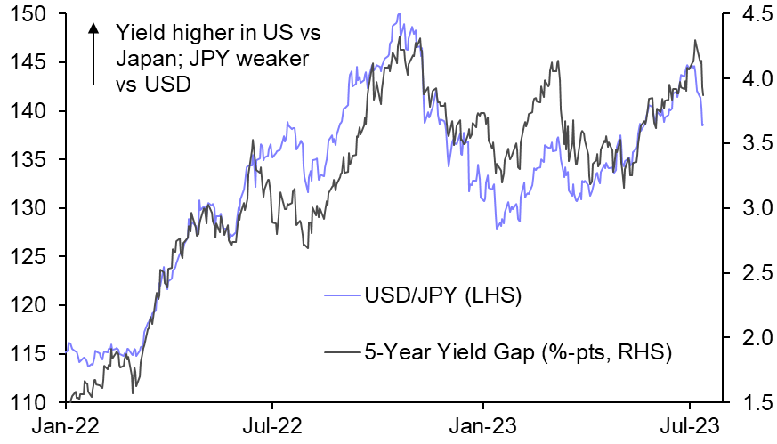 Investors are getting the yen right for the wrong reasons   
