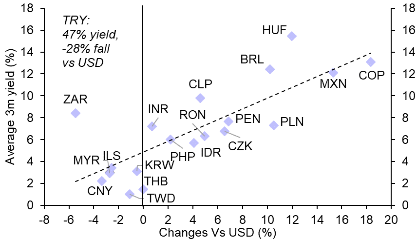 The EM “carry trade” looks increasingly stretched
