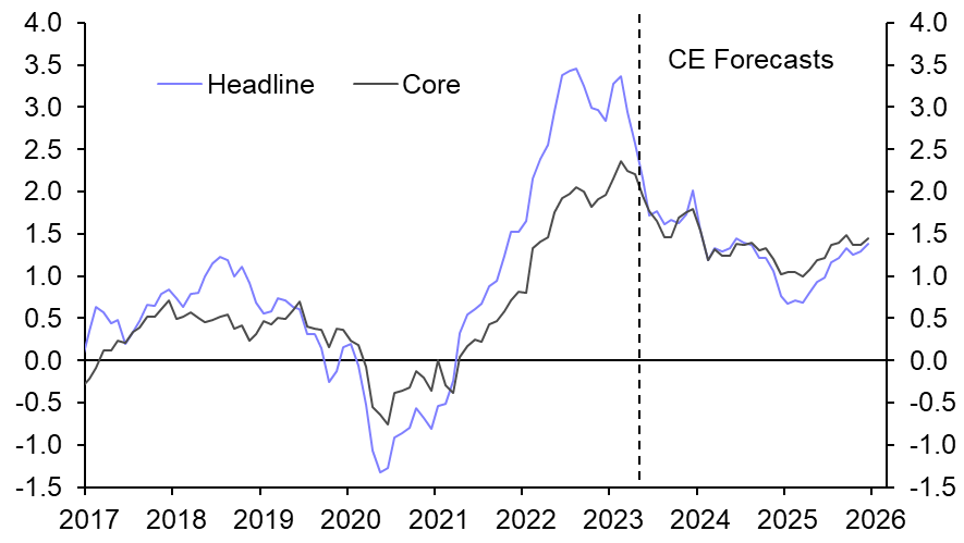 Swiss CPI (June)
