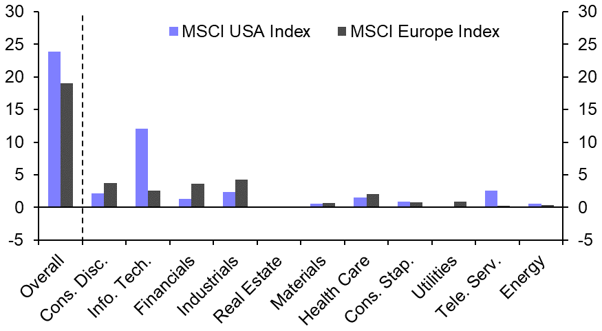 Valuations may become a headwind for US equities 
