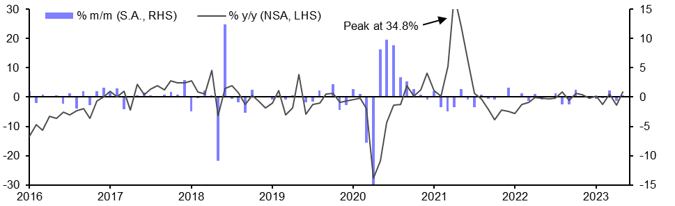 Brazil Industrial Production (May 2023)
